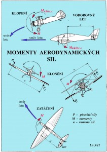 Momenty aerodynamických sil