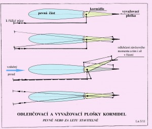 Odlehčovací a vyvažovací plošky kormidel