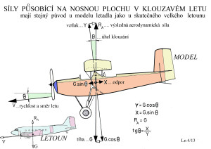 10Síly v klouzavém letu