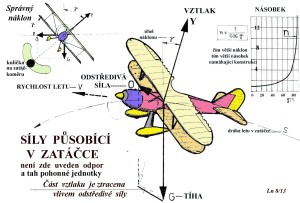 01 síly působící v zatáčce