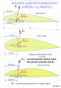 Polohy aerod. středu na profilu(3 x NACA)