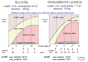 550 Složky odporu copy