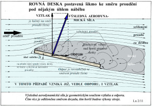 Rovná deska šikmo ke směru proudění